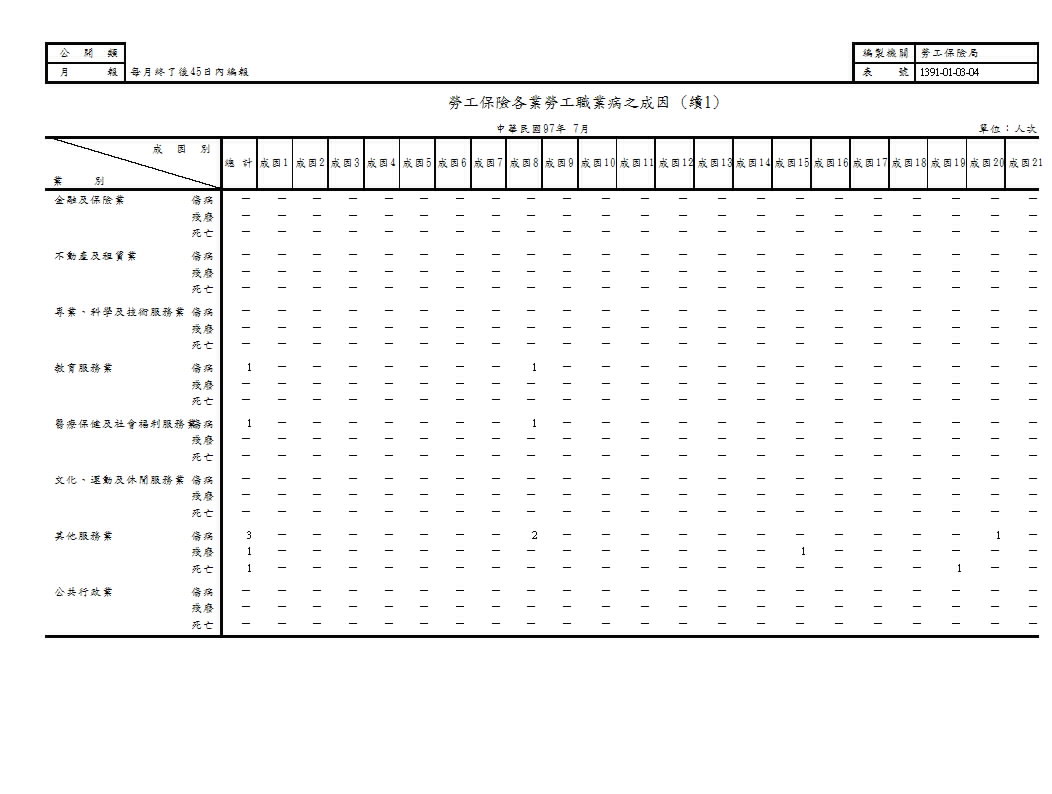 勞工保險各業勞工職業病之成因第2頁圖表